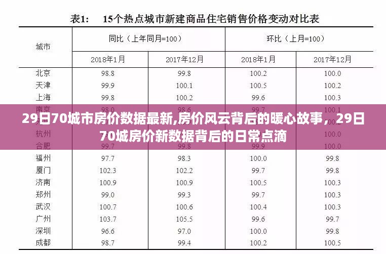 暖心故事背后的日常点滴，最新房价风云与最新70城市房价数据