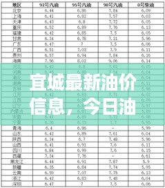 宜城最新油价信息，今日油价查询及一览表